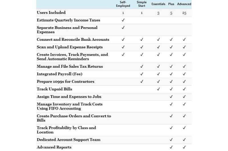 QuickBooks Tiered Features Table