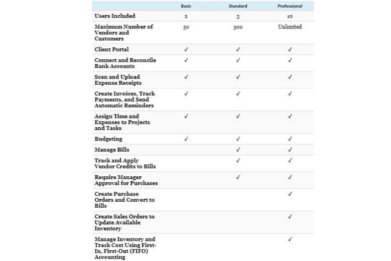 Zoho Books Tiered features Table